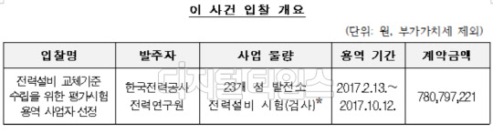 사건 입찰 개요<자료:공정위>
